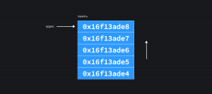 Пять ячеек памяти расположены друг под другом. Внутри них адреса, которые состоят из английских букв и цифр. Справа от схемы стрелка вверх.