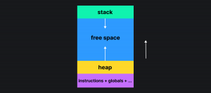 Блок памяти в нижней части блока heap (куча), в верхней части stack (стек). Между ними пустое пространство. Стрелка вверх справа от схемы показывает, что стек растёт вниз, а куча вверх.